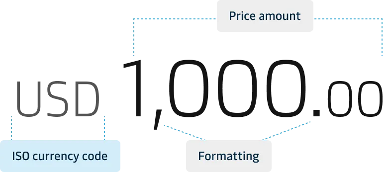 Anatomy of displayed price with ISO currency code.