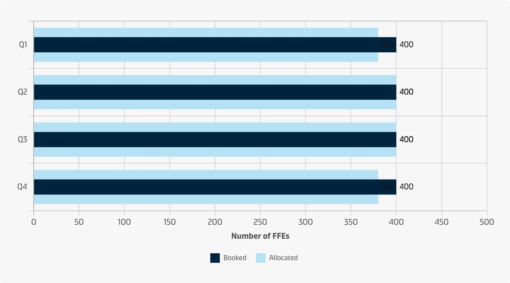 A user who wants to see how many FFEs are booked compared to the allocated FFEs for each quarter for the current year, so that they can make appropriate decisions for an allocation contract.