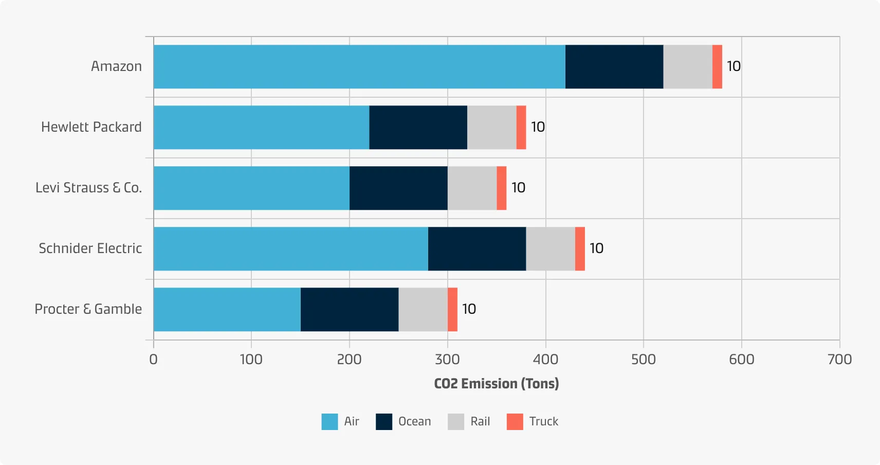 A user who wants to see and compare carbon emissions for different modes of shipment transport across different customers.