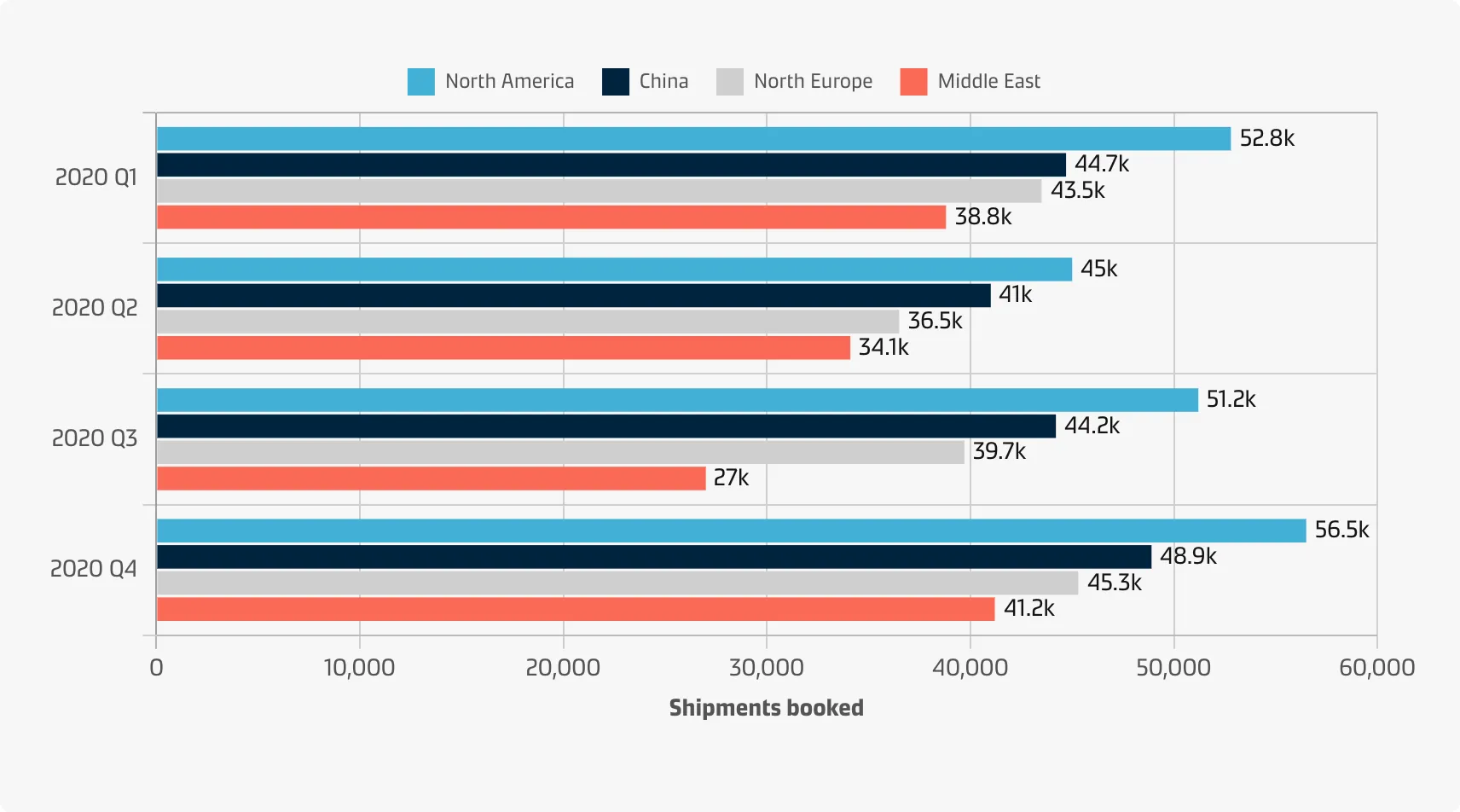 A user who wants to compare the number of shipments booked for 4 regions (origins) in every quarter of a year to take appropriate action on contracts.