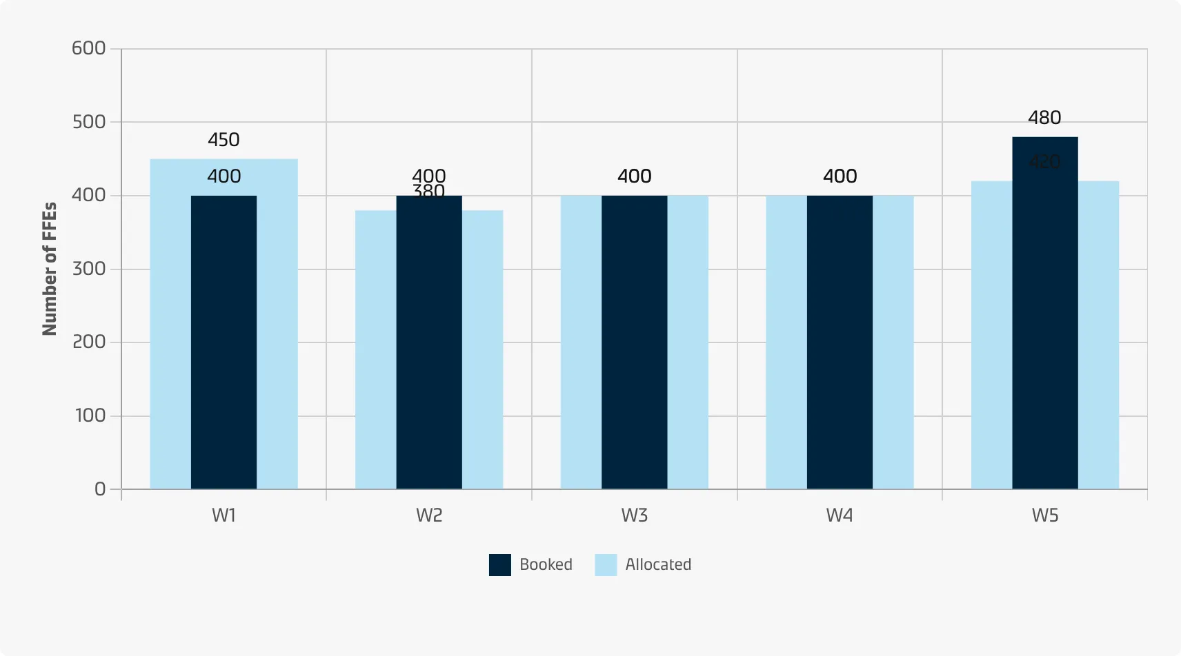A user who wants to see how many FFEs are booked compared to the allocated FFEs for each week and plan accordingly.