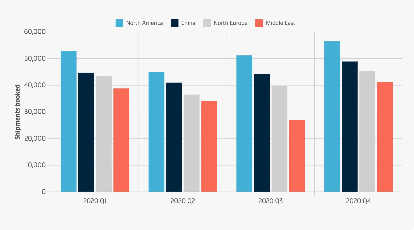 A user who wants to compare the number of shipments booked for 4 regions (origins) in every quarter of a year to take appropriate action on contracts.