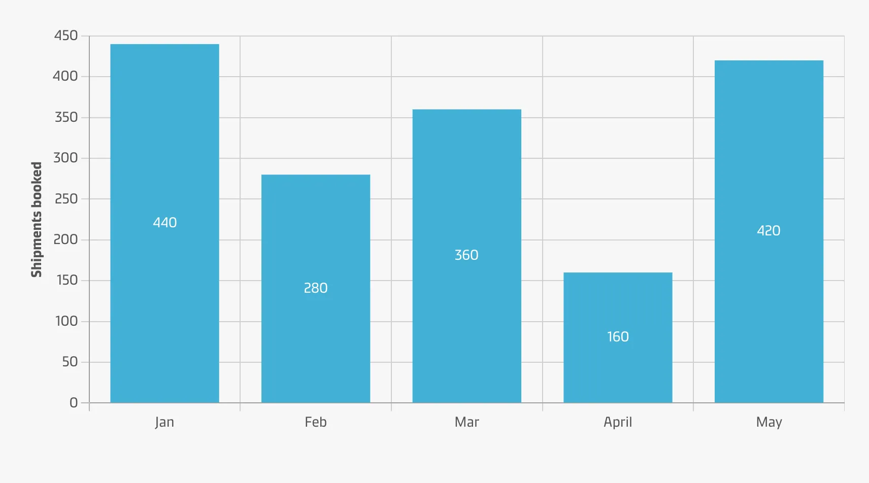 A user who wants to compare the number of shipments booked in every month to take appropriate action.